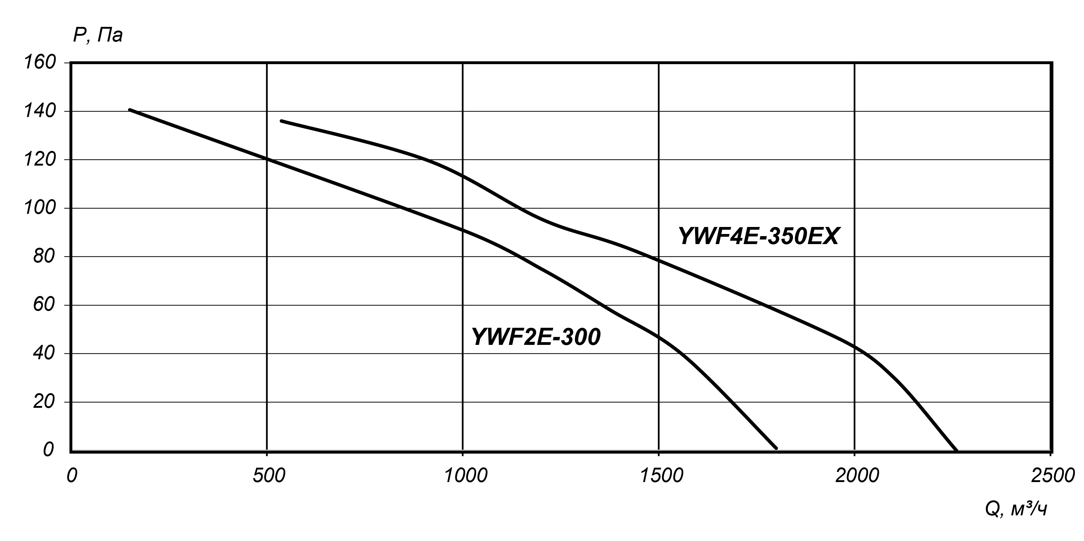 Аэродинамические характеристики осевого вентилятора YWF 350